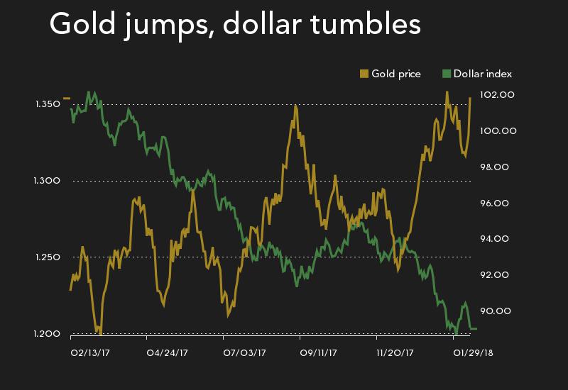 Gold Price Inflation ?
