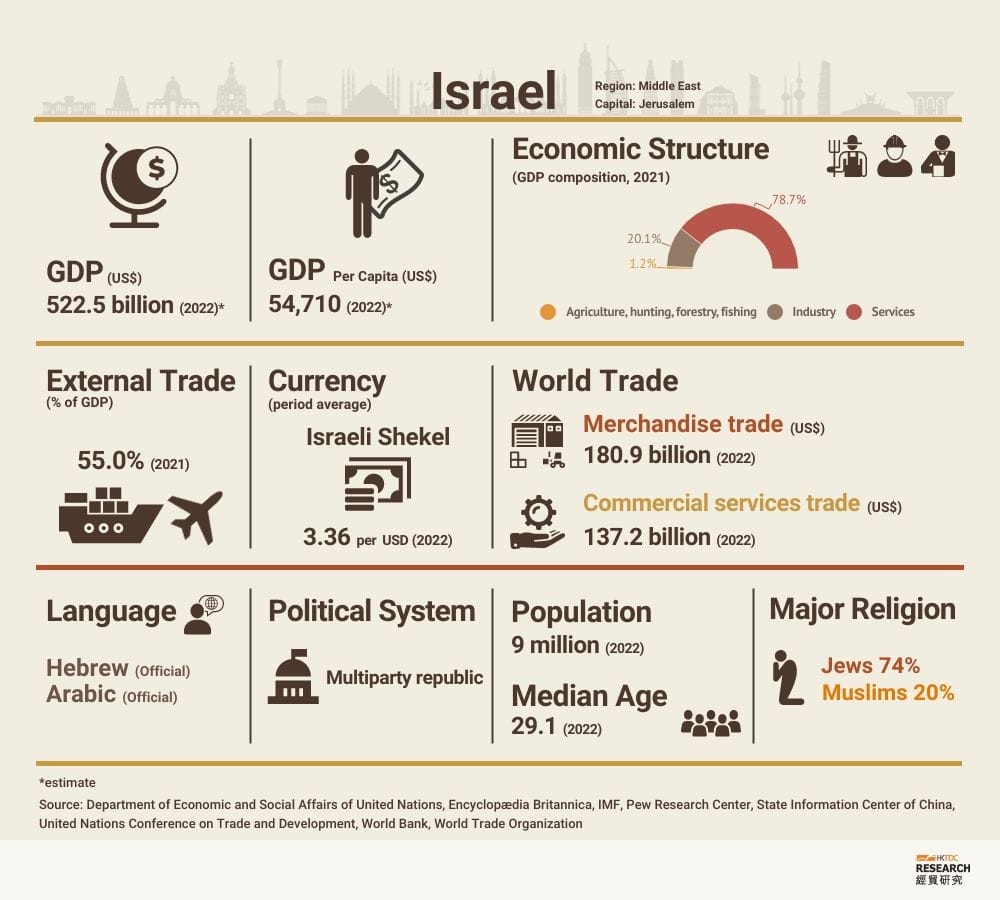 Bedah Ekonomi Israel