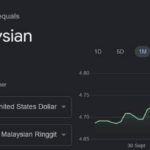 ekonomi malaysia jauh ketinggalan